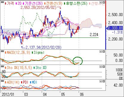 1 11 업종전망 : KRX 자동차, 운수창고관심 관심업종 - KRX 자동차일봉 :