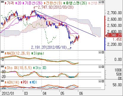 Macd 가시그널을돌파하는등강세신호가강화되고있어반등이이어질전망 - 운수창고일봉 :