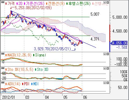 에서새롭게저점을확보하고반등했지만, 하락추세선의저항을받고있어약세흐름이이어질전망 관심업종