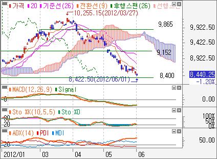 중국증시는경기부양책에대한기대로상승 이번주전망 - 중국상해종합일봉 : 중요지수대 2,318pt