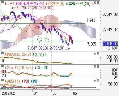 9,152pt 이탈후약세신호가강화되고있어하락흐름이이어질것으로판단 - 대만대만지수일봉 : 중요지수대