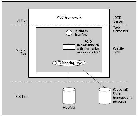 너무방대하지않으면서, 사용성이증명된 Open Framework 인 Spring Framework 을사용함으로써시스템품질, 개발생산성, 사용편의성의장점을취할수있습니다.