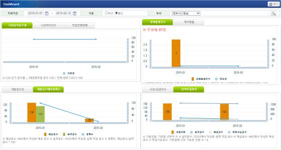 요청 : 작업 = 1 : N 으로다중업무처리 IT 관련신청서관리및신청서 Format