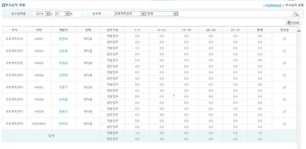 인력투입관리 현황보고서 부서실적현황 [ 특징 ]