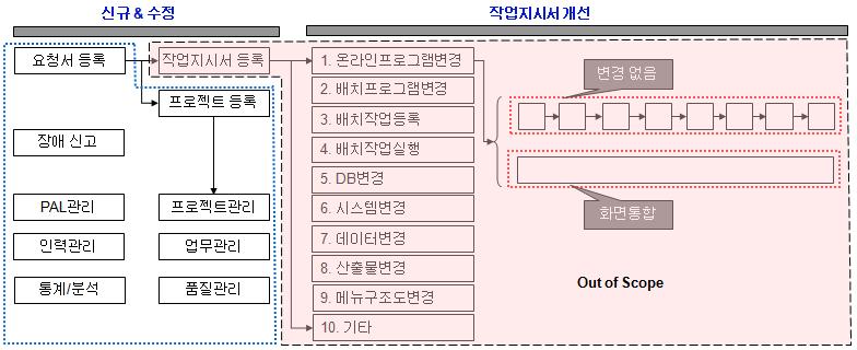 XX 증권금융의경우, 사용하고있는프로세스자동화도구가존재하였으나고정되어있는프로세스로인하여다양한프로세스적용이어려운상황이였으며이에프로세스를편리하게변경하고적용할수있도록자동화도구를재구축하였습니다.