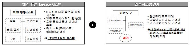 XX 보험의경우사용하고있는프로세스자동화도구가존재하였으나프로세스가고정되어있으며형식적으로운영되고있었음또한프로젝트의규모와상관없이동일한프로세스를적용하여수행이어려움이있었음.