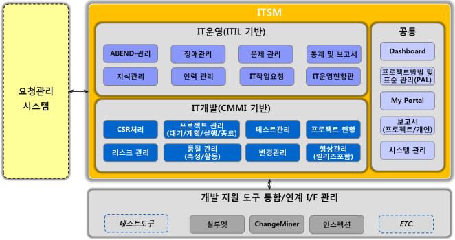 XX 투자증권의경우사용하고있는프로세스자동화도구가존재하였으나프로세스가고정되어있으며이로인한업무규모와상관없는획일적프로세스를적용하고있음. 또한장애에대한대처와문제관리등의어려움이발생하고있는상황이였으며이에 CMMI LEVEL3 컨설팅과실질적인프로세스활동을할수있는도구를제공함.