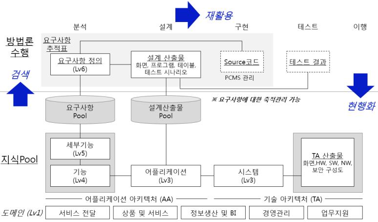 관리영역확대 ( 지원업무, 컨설팅업무등 ) SDLC (Software Development Life Cycle) 을적용한프로세스자동화및전산화산출물관리 금융 IT 지식정보체계구축및지원 (AA/TA) 경영정보시스템등