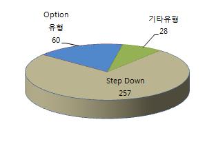49% 가량인 257 종목이 Step Down 유형으로 ELS 발행유형중가장큰부분을차지하였고 Option 유형은 60 종목으로