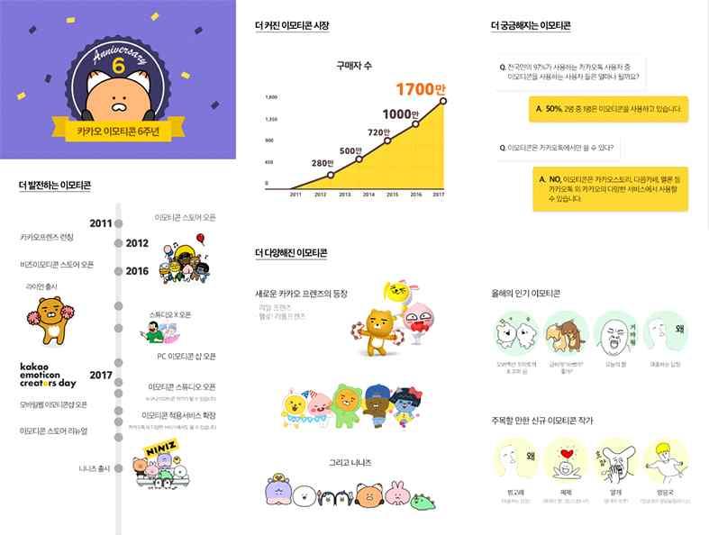 데중요한자료가된다. 본연구는카카오측 의정보를검토 (review) 하고본논문의분석 과비교한다. 위 10위안에진입한이모티콘들을표본으로삼아 12월까지순위변동상황을지속적으로분석하였다. 이중두개의이모티콘을한세트로판매하는 이모티콘패키지 는단일상품이아니기때문에제외하였다. [Fig.