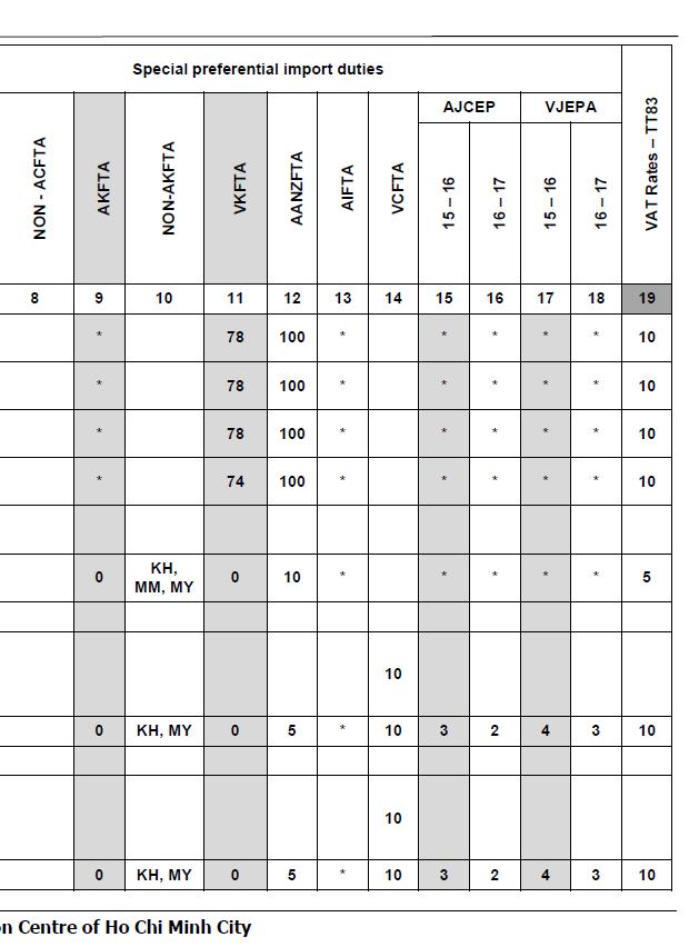 2-Ⅲ-4] 2016 년관세율표예시 자료 : 베트남관세청 http://www.customs.gov.vn/sitepages/tariff.aspx 검색일자 2016.10.