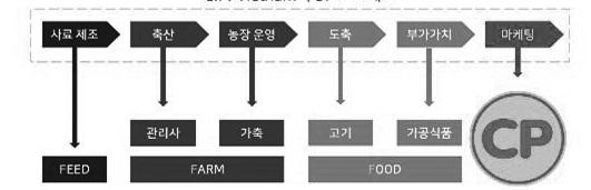 <C.P Vietnam 의 3F 프로세스 > 자료 원 : C.