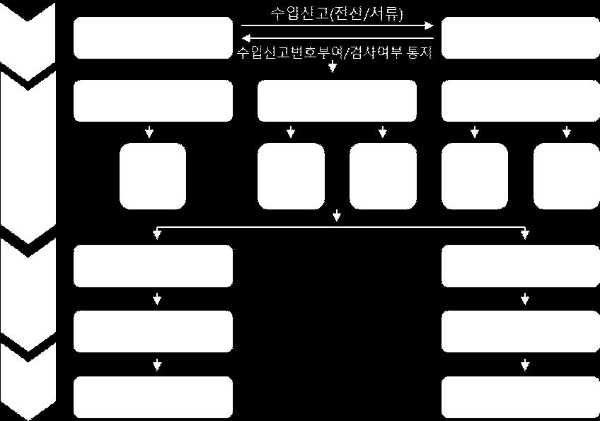 ~7일정도걸린다.