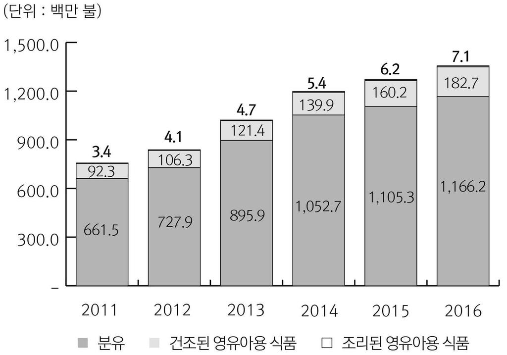 공공장과분유제조공장을베트남에증설하면서저렴한자국산분 유의공급량이많아진것도그이유로분석되고있다. [ 영유아식품시장규모 ] ( 단위 : 백만불 ) 항 목 2011 2012 2013 2014 2015 2016 전체 757.2 838.3 1,022.0 1,198.0 1,272.7 1,356.0 건조된영유아용식품 92.3 106.3 121.4 139.9 160.