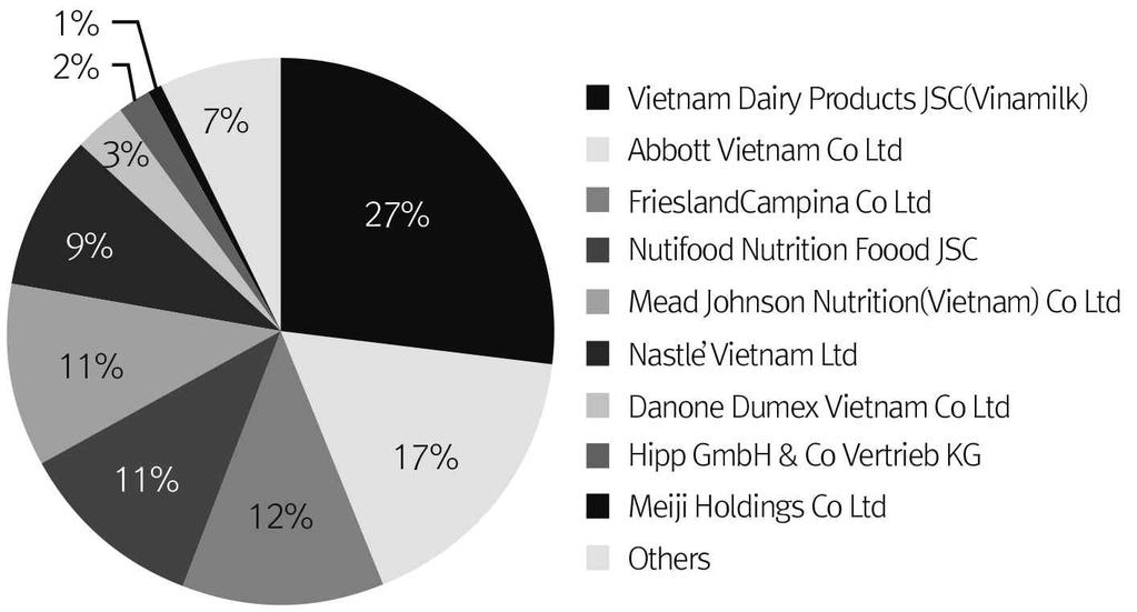 2) 상위 5 대기업과베트남기업 베트남분유시장 1위는베트남기업인 Vietnam Dairy Products JSC가전체분유시장의 26.9% 에달하며, 미국기업인 Abbott Vietnam Co Ltd가 16.9% 로 2위, 네덜란드기업인 Friesland Campina Vietnam Co Ltd가 12.2% 로 3위에올라있다.