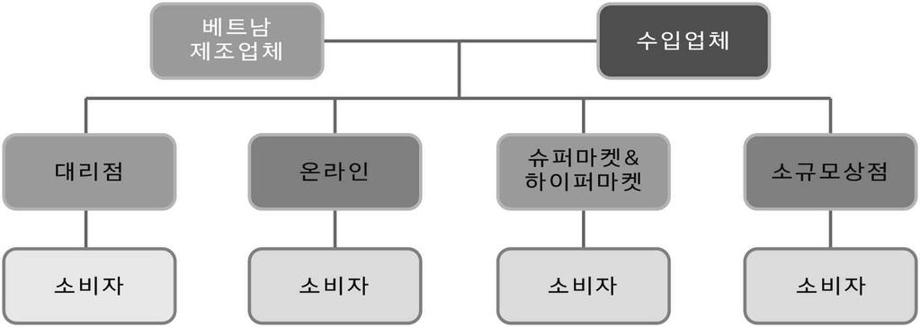 는주타깃이 20~30 대주부와같은젊은층이며이들은 SNS 등온 라인문화에익숙해져있다. [ 분유유통채널 ] * 출처 : KOTRA 하노이무역관 분유에있어서수입산과국내산의유통채널은크게다르지않다.