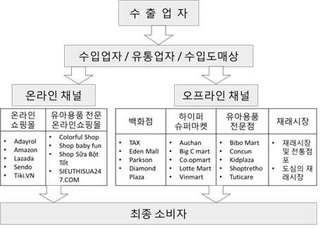 일반 B2C hotdeal.vn 일반 Open Market Lazada.vn https:// www.hotdeal.vn/ http:// www.lazada.vn/ 판매자를선택할때제한이거의없음. 베트남최대온라인쇼핑몰임. 판매자를심의하여선별하며제품을보관하는창고가따로있음.