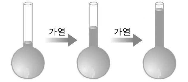 5 튜브에공기를주입하면부풀어오른다. 24. 유리병의뚜껑이잘열리지않을때오른쪽그림과같이금속뚜껑에뜨거운물을부으면뚜껑을쉽게열수있다. 그이유로가장적절한것은? (3점) 1 금속은팽창하지만유리는수축하기때문이다. 2 유리는팽창하지만금속은수축하기때문이다. 3 유리가금속보다더많이팽창하기때문이다.