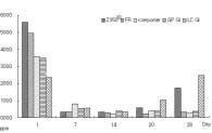 대한소아치과학회지 34(3) 2007 Table 3. The mean and standard deviation of fluoride release from each day after application of fluoride varnish (unit : ppm) Day 1 7 14 20 28 Z350 0.5592±0.1539 0.0328±0.0037 0.