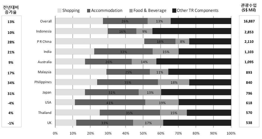 우쇼핑의비중이평균보다낮은반면숙박과식음료의비중이높았다. 이는개도국관광객들은싱가포르를쇼핑지로선호하는반면선진국관광객의경우자국에서도우수한쇼핑환경이마련되어있어쇼핑보다는숙박, 식음료, 기타관광에더많은비용을지불한다는것으로해석할수있다. 아시아의대표적인허브국가인싱가포르는최근수년간국제회의개최수가급증해아시아는물론세계최대 MICE 산업국으로부상했다.
