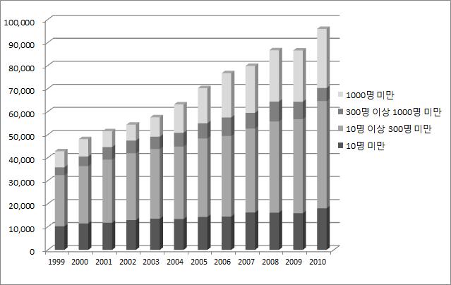 7% 가 1,000 명이상기업에종사 지역고용에서삼성 LCD 단지의역할이매우큼을알수있음 300 명이상대기업종사자수는천안시의경우 1999 년 1.1 만명에서 2010 년 3.1 만명으로 2.