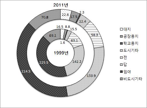 국토해양부 천안시도시용지는 1999 년 57.0 km2에서 2011 년 87.5 km2로 1.5 배증가 같은기간아산시는 42.