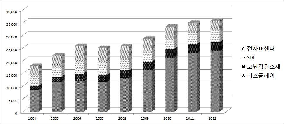 2. 복합산업단지의고용기여도분석직접고용창출효과 : 삼성 4 社총 3.6만명고용 04 년 1.8 만명에서 12 년 3.