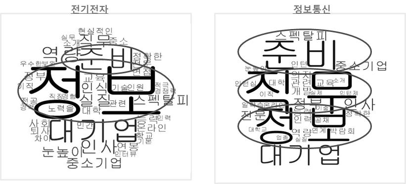 제 3 장기업채용경향분석 155 업종별청년들에게보내는조언내용분석을실시한결과, 전기ㆍ전자의경우, 정보, 준비를가장중요하게강조하고있으며, 정보통신은직무, 정보, 준비를가장중요하게강조하고있는것으로나타났다.