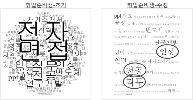 162 주요업종별채용트렌드변화연구 [ 그림 4-5] 전기ㆍ전자구직자별취업활동경향분석 - 취업준비생 참고 ) tag cloud s data: 취업준비생 639 nodes, 초기 -130