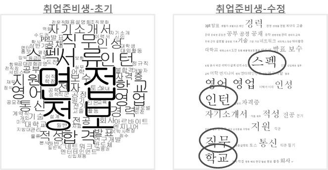 164 주요업종별채용트렌드변화연구 [ 그림 4-8] 정보통신구직자별취업활동경향분석 - 취업준비생 참고 ) tag cloud s data: 취업준비생 517 nodes, 초기 -110 references,