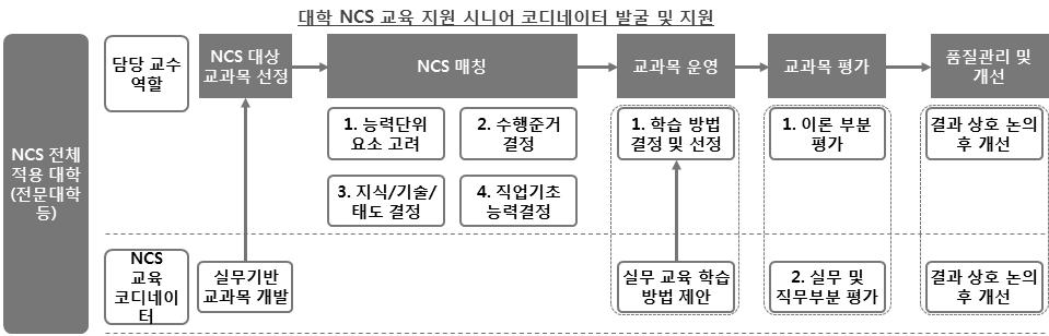 206 주요업종별채용트렌드변화연구 1.2.3 대학 NCS 교육코디네이터발굴 기업의인사담당자들의 NCS 에대한생각은대부분정부차원에서강조하기때문에필요하다고느끼고있으며, 적용하기위한고려를하고있는상태로거의대부분미적용상태인것으로나타났다. NCS 를적용하기위해서는기업의직무체계에대한다각적인고려가필요하기때문에, 면접단위의활용을주로고려하고있다고답변하였다.