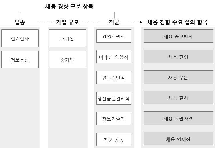 부록 211 인터뷰주요내용 본인터뷰는다음과같은주요질의항목을통한전기ㆍ전자, 정보통신업종의채용경향을분석하고자함. 주요질의사항 모든내용은 2016 년직원채용 (2016 년상반기직원채용현황및하반기채용계획 ) 을기반으로답변하여주시고, 2015 년직원채용내역과 2017 년이후에대한조직의계획을참고하여답변하여주시기바랍니다.