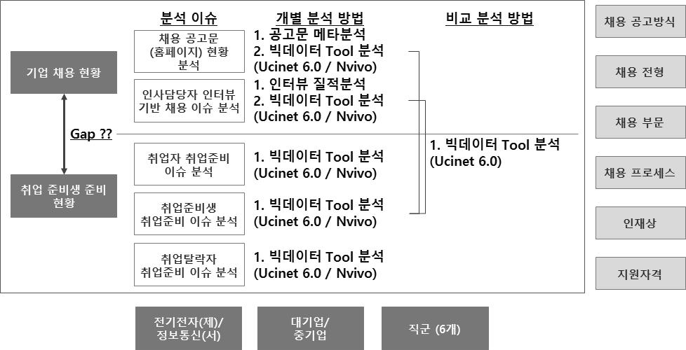 제 1 장서론 7 제 2 절연구의방법및내용 2.1 채용경향분석프레임워크 기업채용경향분석은각기업별채용방식을종합적으로파악하고자주요내용으로채용공고방식, 채용전형, 채용부문, 채용프로세스, 지원자격, 그리고인 재상을모두고려하였다. 각분석항목과항목별주요키워드는다음과같다.