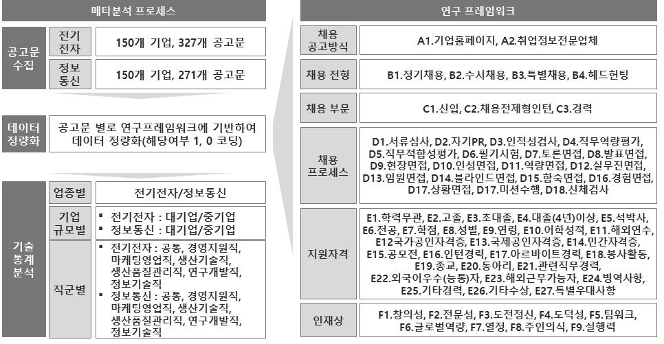 12 주요업종별채용트렌드변화연구 2.2 채용경향분석방법 2.2.1 메타분석방법 ( 기술통계분석 ) 메타분석은총 300 개기업 ( 전기ㆍ전자 150 개, 정보통신 150 개 ) 의공고문 598 개를수집하여분석을실시하였다.