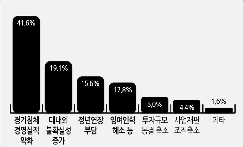 제 2 장국내 외채용현황분석 27 올해신규인력을채용하지않거나채용규모를줄일계획인기업을대상으로그이유를조사한결과, 경기침체에따른경영실적악화가가장큰요인으로작용하였다. [ 그림 2-5] 신규인력미채용및축소주요이유 출처 : 한국경영자총협회 (2016), 2016 년신규인력채용동태및전망조사 1.