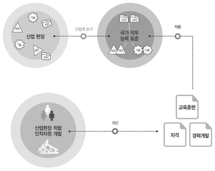 32 주요업종별채용트렌드변화연구 [ 그림 2-11] 국가직무능력표준개념도 출처 : 국가직무능력표준홈페이지 정부에서는능력중심사회를구현하기위하여공공기관과민간을중심으로스펙초월채용제도도입및능력중심의인사채용을강조하였으나정확한기준이정립되지않았었다.