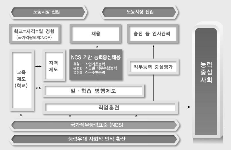 제 2 장국내 외채용현황분석 33 [ 그림 2-12] NCS 를기반으로한능력중심사회구현 출처 : 고용노동부ㆍ한국산업인력공단 (2015), 2015 NCS 기반능력중심채용가이드북 NCS 채용은불필요한스펙이아니라해당직무에맞는스펙 (On-Spec) 을갖춘인재를 NCS 기반의평가도구를활용하여선발하는채용방식이다.