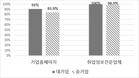 제 3 장기업채용경향분석 71 2.1.3 정보통신기업유형 ( 대기업 / 중기업 ) 별기술통계분석 (1) 정보통신기업유형별채용공고방식 정보통신기업유형별채용공고방식을분석한결과대기업과중기업모두취업정보전문업체를활용하여공고하는방식을가장많이활용하는것으로나타났다.