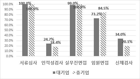 74 주요업종별채용트렌드변화연구 [ 그림 3-23] 정보통신기업유형별채용프로세스 ( 상대비율기준 ) - 상위항목 < 표 3-23> 정보통신기업유형별채용프로세스 구분 대기업중기업빈도상대비율빈도상대비율 서류심사 97 100.0 174 100.0 자기 PR 0 0.0 0 0.0 인적성검사 24 24.7 32 18.4 직무역량평가 0 0.0 4 2.