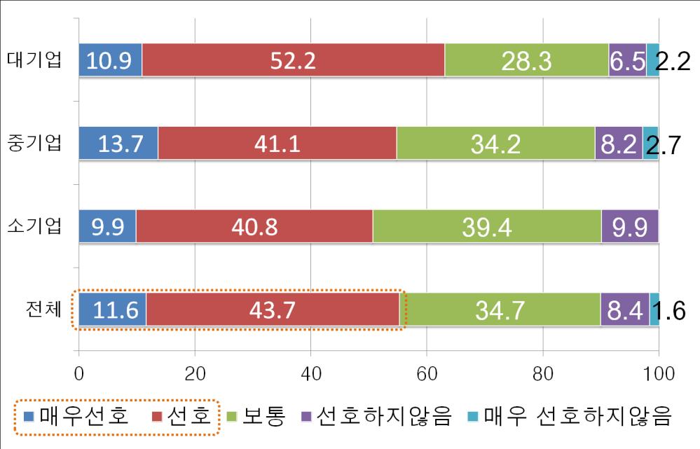 Ⅲ. 환경변화와가입자인식실태 1.