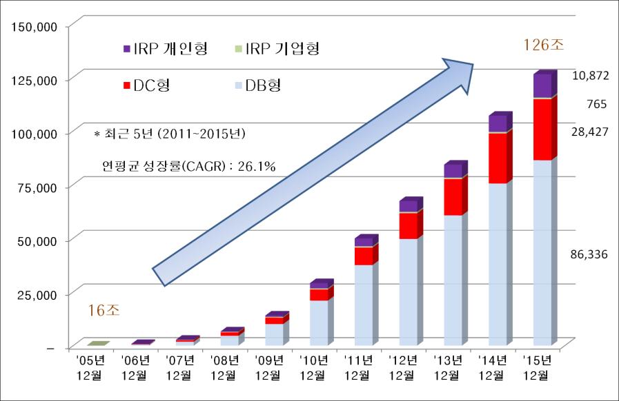 지급보장강화 지급보장강화 - DB, DC, IRP 기업 : 장부상설정 - 손비혜택