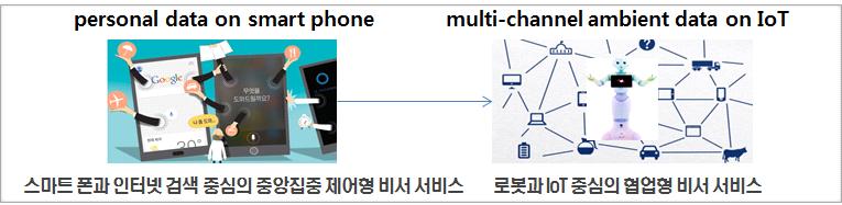 API < 그림 Ⅳ-7 > 디지털가상비서추진방향제언 m - 디지털비서서비스의음성인식기술에있어한국어인식은세계최고수준이나음성 인식제품을세계화하기위해시장이큰외국어 ( 예, 중국어, 아랍어 ) 인식기술에 도전해야함 - 디지털비서서비스의백엔드지식또는정보처리기술에있어분야별지식베이스 구축과안전한공유방법연구가선행되어야함 -