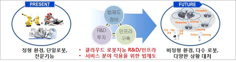 ( ) ( )/ /, / /, (, ) HW, SW ( / / ) - ( 추진방향 ) 2 단계 s1: / ( ) s2: / s3: / s1~s3 v : ( 16) (, 14.12~ 16.12), m '25 1,000 m - 국내지능형서비스로봇업체는로봇지능전문 R&D 인력부족으로새로운서비스개발에어려움을겪고있음.