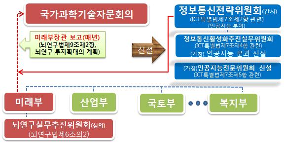 < 그림 Ⅳ-19 > 인공지능 Governance 운영체계 ( 안 ) < 그림 Ⅳ-20 > 미국 Brain Initiative Governance 운영체계 m ( 新 R&D ) 旣 R&D R&D - ( 인지컴퓨팅 ) 뇌이해