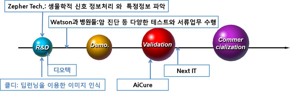 m (AI- ),, - 스타트업중심으로인식성능향상이나이미지분석서비스제공등기술자체에대한 플랫폼제공 < 그림 Ⅲ-10 > 헬스케어분야기업동향 / m (THE CLIMATE CORPORATION) 2006