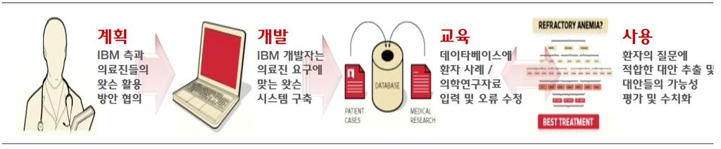 (Watson ),, m ( ), - 메모리얼슬론캐터링암센터 ( 미국내 1 위 ) 에서암진단도구로활용 2012 3 60, 2, 150 2013 3 Watson - MD 앤더슨암센터 ( 미국내 2 위 ) 에서백혈병진료시활용 2014 5 Watson MD 82.