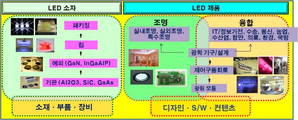 II. LED 산업환경분석 1 LED산업구조및글로벌기업동향 ( 산업구조 ) LED산업은반도체공정인소자제조부터응용제품 ( 조명, 융합) 적용에이르는복합적인공급체계로구성 ( 소자 ) 기판, 에피, 칩, 패키징의반도체광원제조관련산업 - 기술난이도가높고대규모투자를필요로하며, 표준화된대량생산이경쟁우위를가져소수대기업과점경향 ( 제품) 부품및기구 ( 방열소재렌즈등기구