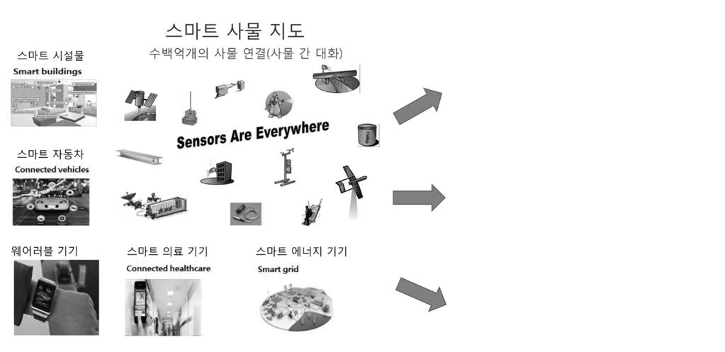 ㅣ특집ㅣ사물인터넷으로만드는초연결창조국토 < 그림 2> 스마트사물지도개념 스마트시설물 Smart buildings 스마트사물지도수백억개의사물연결 (