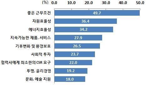 참고 1 CSR 의국제트렌드 다양한문제들중 1 인권및노동관행 * 2 환경 ** 3 공정운영 *** 이최근공통적 으로강조되는이슈 기구 < 주요기구별강조하는 CSR 이슈 > 지배공정인권및환경구조운영노동관행소비자지역사회 중소기업청 ㅇ ㅇ ㅇ ㅇ ㅇ UN 글로벌콤팩트 ㅇ