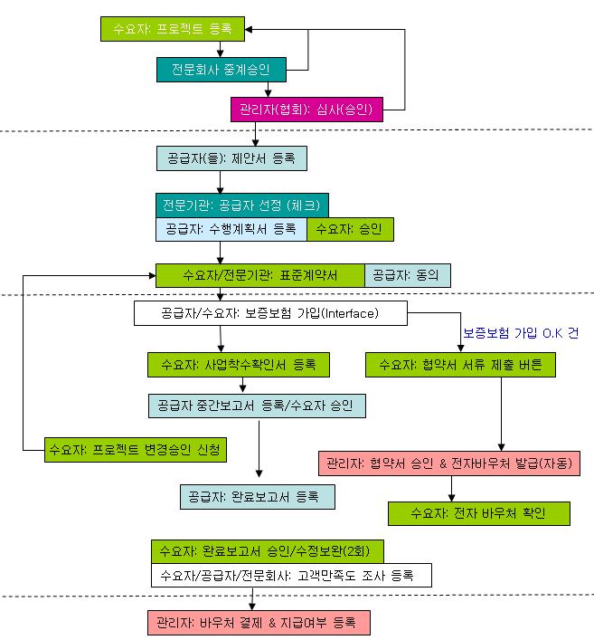 서비스거래몰프로세스 심사단계